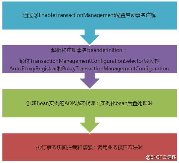 spring源码解析 - spring事务相关源码分析