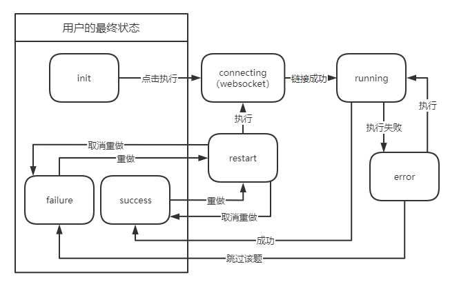 在线Python编程系统状态机
