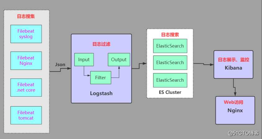 ELK6部署及基本使用