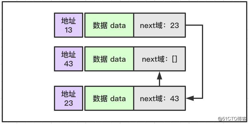 结构与算法(03)：单向链表和双向链表