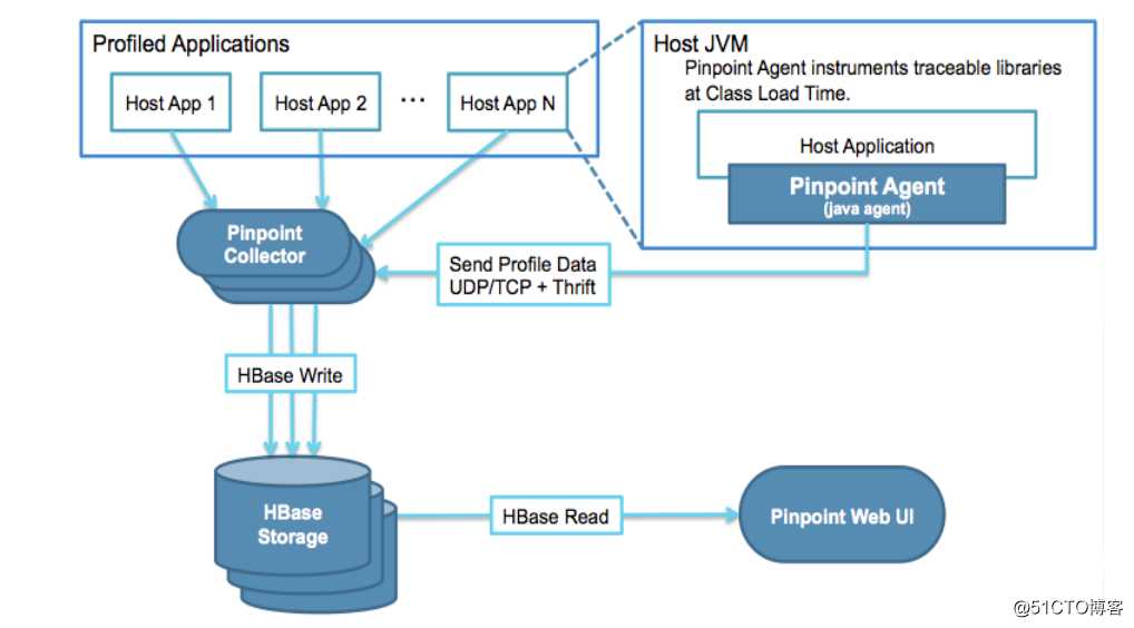 kubernetes(二十一) 微服务链路监控& 自动发布