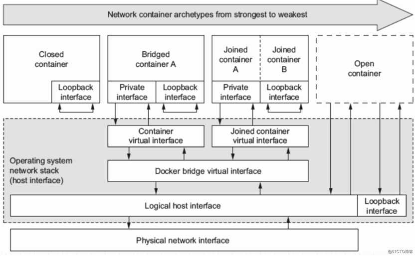 docker快速入门4-docer网络