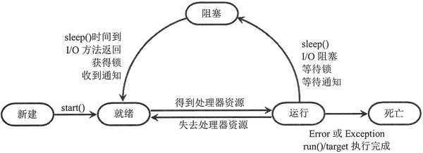 线程状态转换