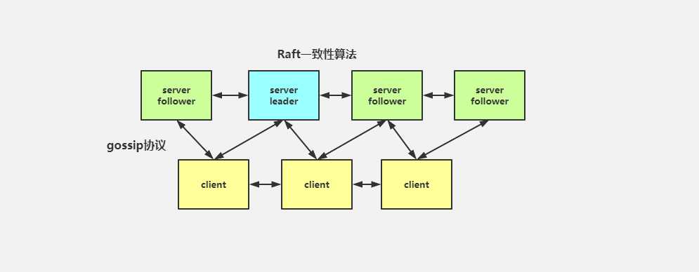 Consul架构