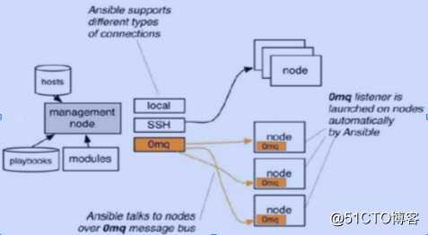 Ansible 自动化运维实战