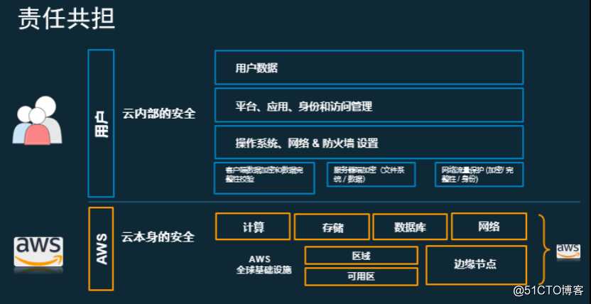 AWS 云上安全指南