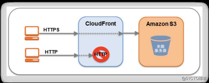 AWS 云上安全指南