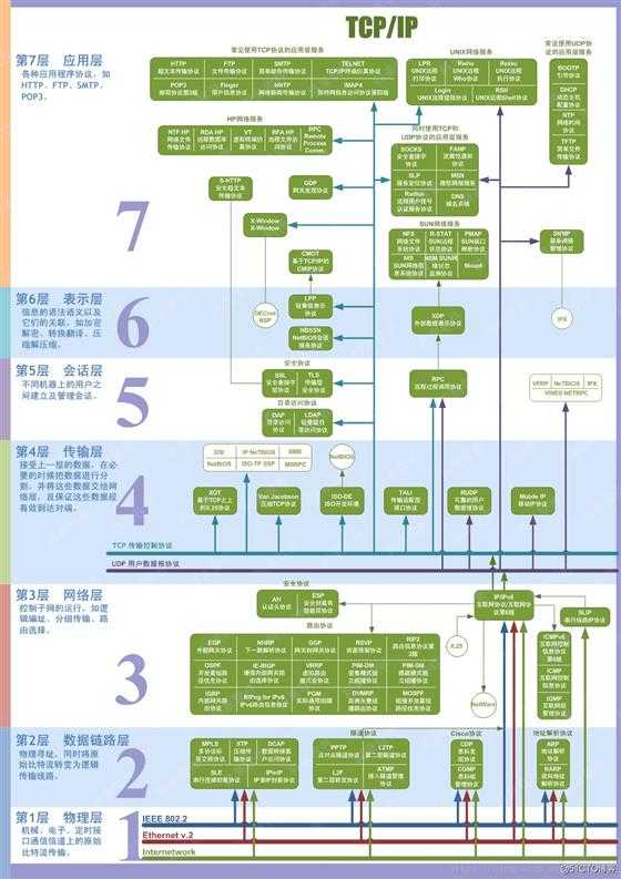 linux基础网络知识