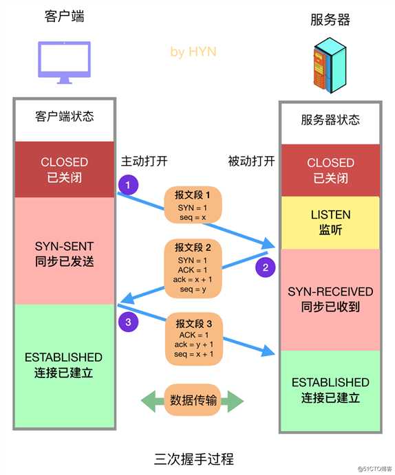 linux基础网络知识