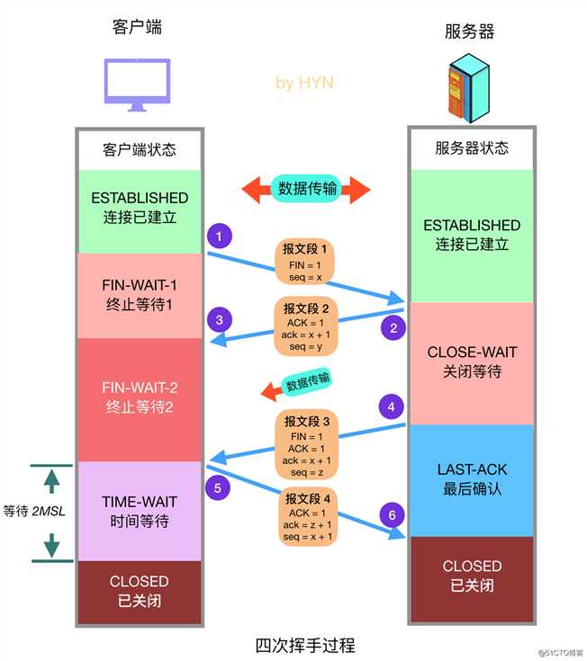 linux基础网络知识