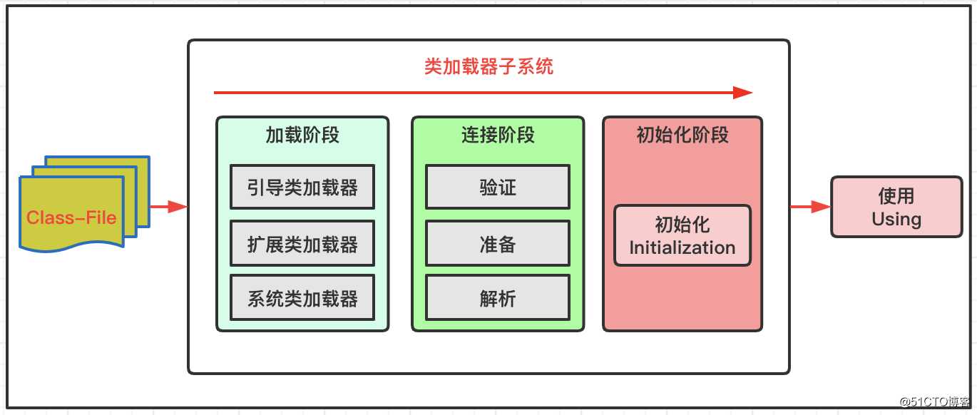 虚拟机系列 | JVM类加载机制