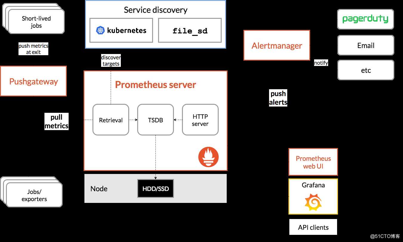 Prometheus + Grafana +Alertmanager监控报警k8s集群