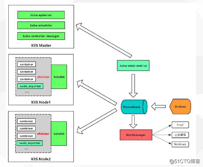 Prometheus + Grafana +Alertmanager监控报警k8s集群