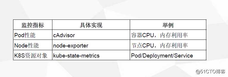 Prometheus + Grafana +Alertmanager监控报警k8s集群