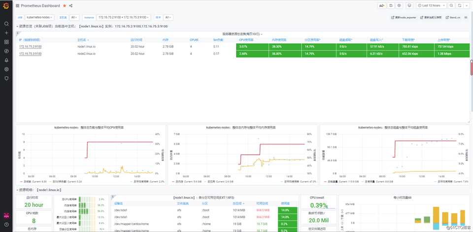 Prometheus + Grafana +Alertmanager监控报警k8s集群