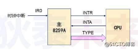 操作系统-中断处理与特权级转移