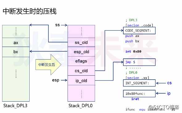 操作系统-中断处理与特权级转移