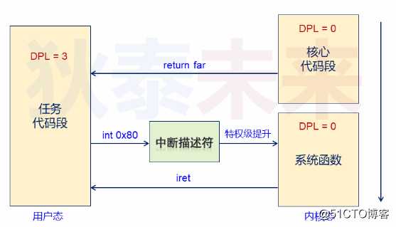 操作系统-中断处理与特权级转移