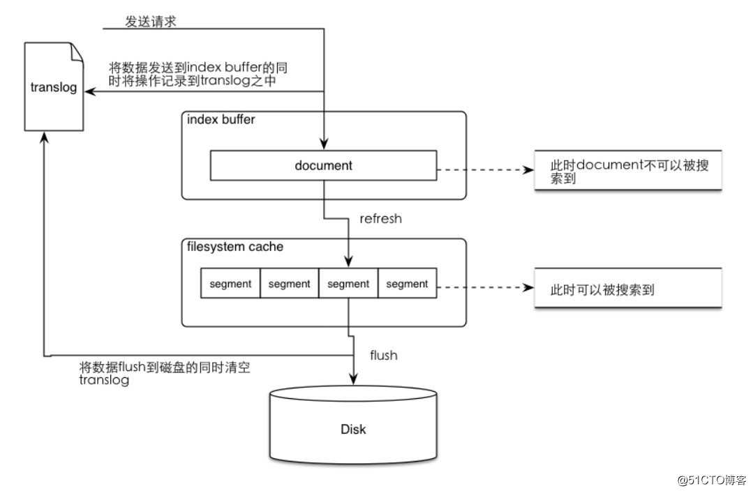 Elasticsearch分布式架构原理(二)