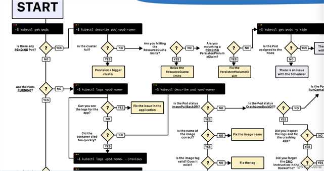 Kubernetes部署故障排查指北（问题排除能力提升篇）