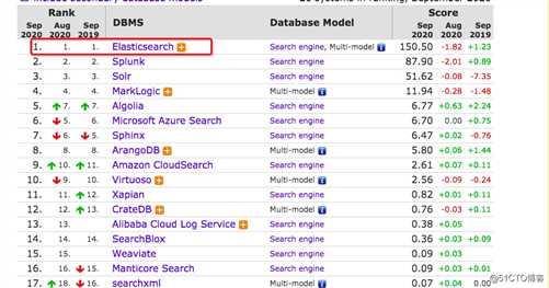 从入门到精通Elasticsearch (大规模k8s-elasticsearch最佳实践篇一）