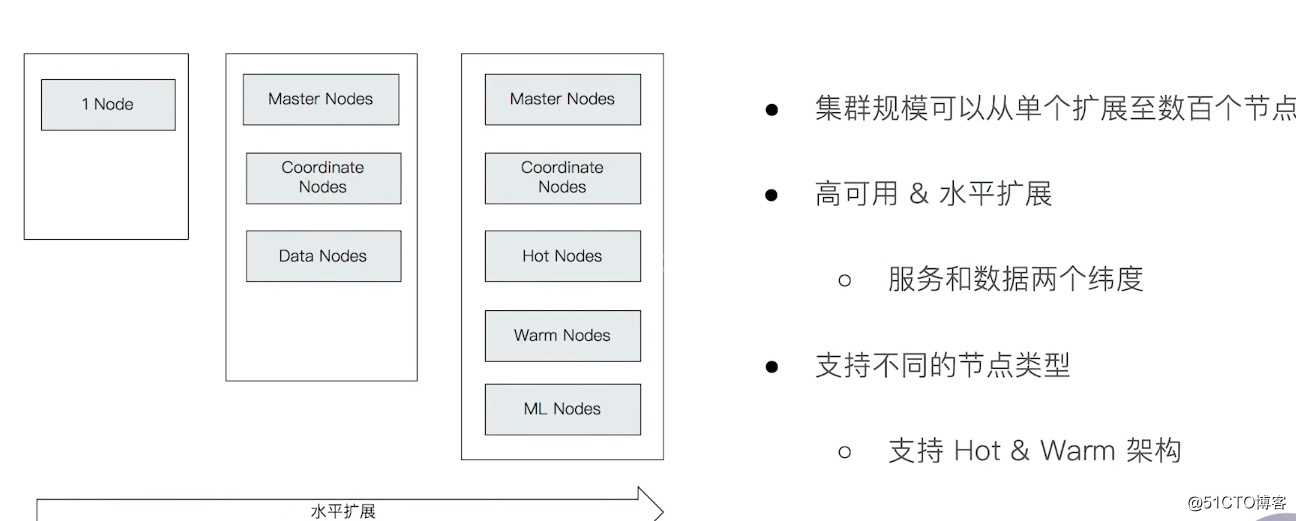 从入门到精通Elasticsearch (大规模k8s-elasticsearch最佳实践篇一）