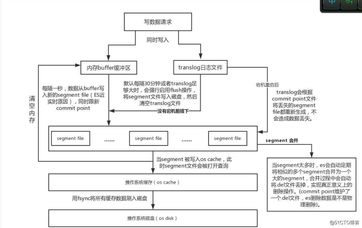 Elasticsearch分布式架构原理(一)