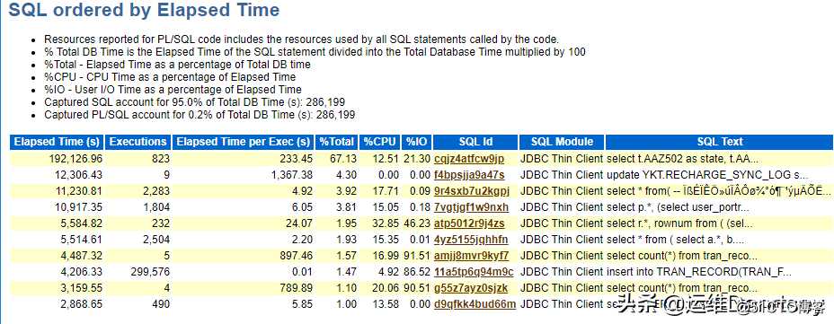 使用SQL语句单独生成AWR报表中“SQL ordered by Elapsed Time” 部分