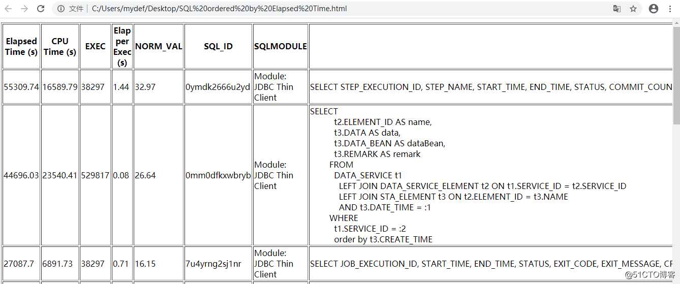 使用SQL语句单独生成AWR报表中“SQL ordered by Elapsed Time” 部分