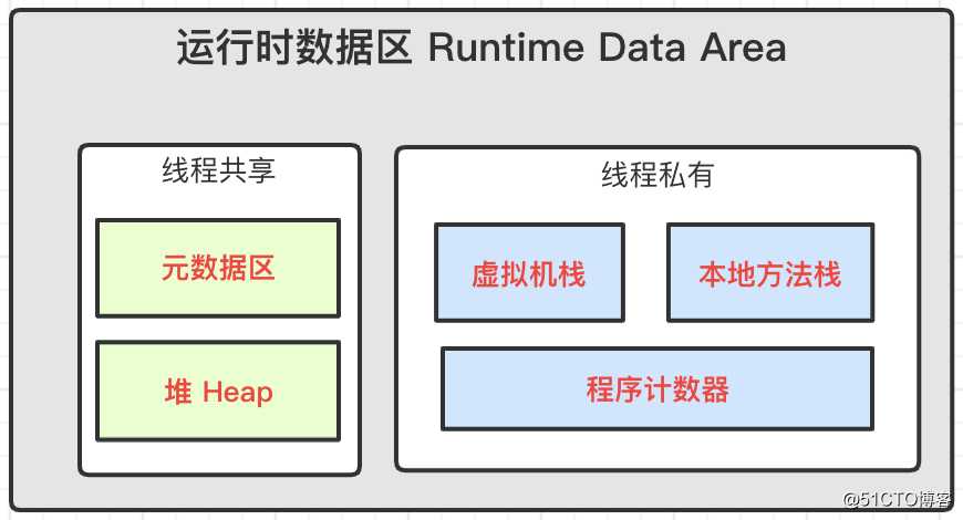 虚拟机系列 | JVM运行时数据区