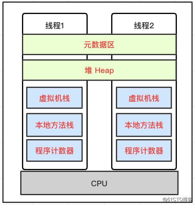虚拟机系列 | JVM运行时数据区