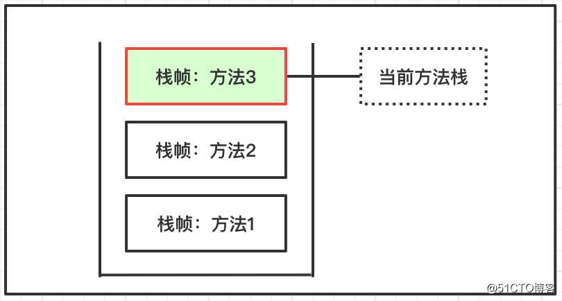 虚拟机系列 | JVM运行时数据区