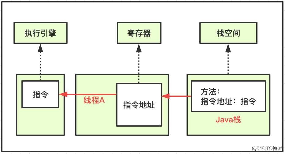 虚拟机系列 | JVM运行时数据区