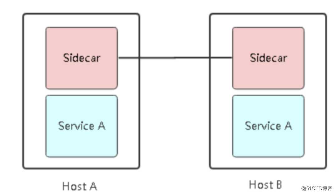 kubernetes（二十二） 服务网格化istio入门