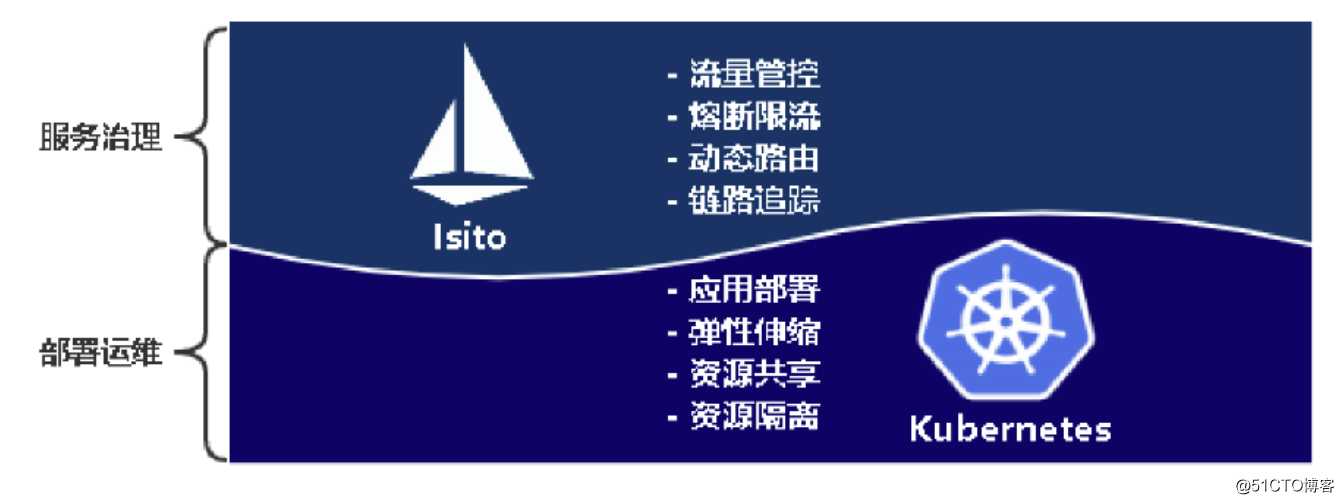 kubernetes（二十二） 服务网格化istio入门