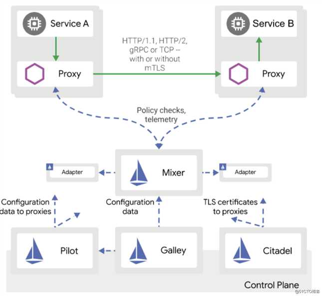 kubernetes（二十二） 服务网格化istio入门
