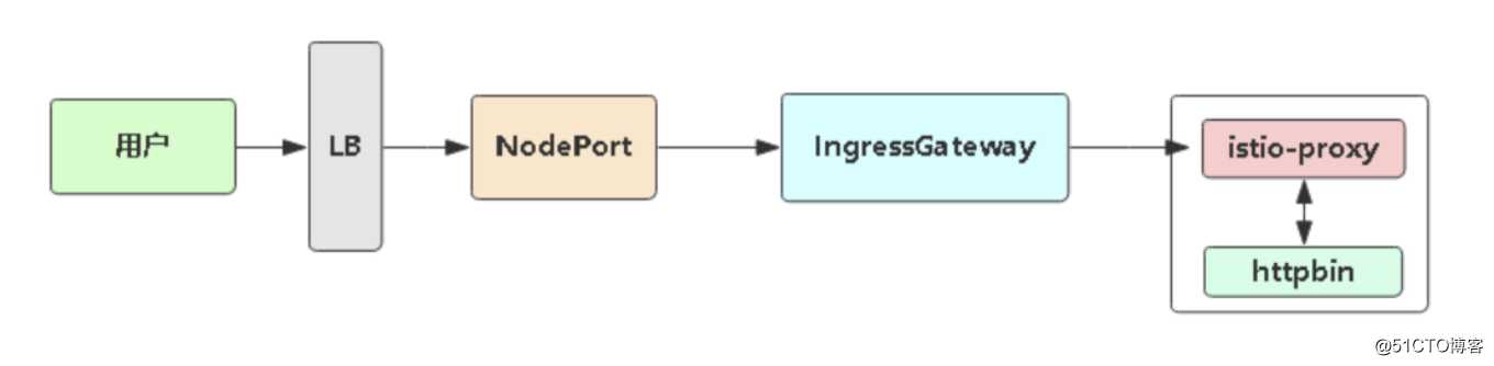kubernetes（二十二） 服务网格化istio入门