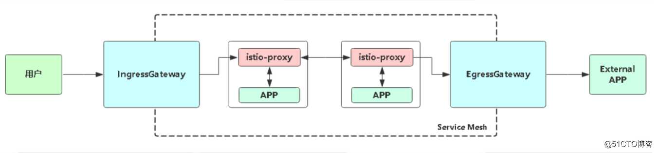 kubernetes（二十二） 服务网格化istio入门