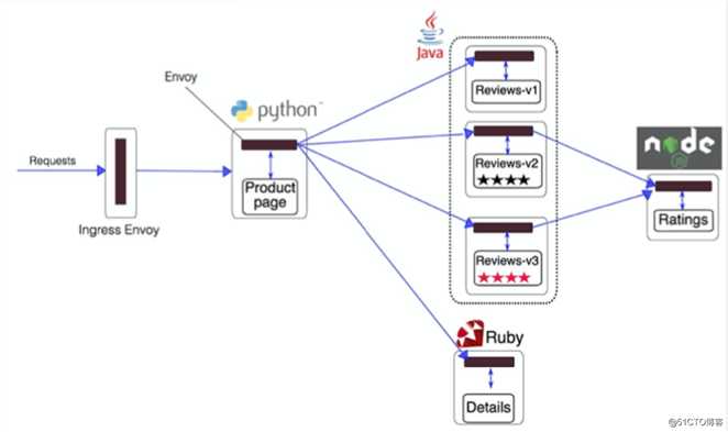 kubernetes（二十二） 服务网格化istio入门
