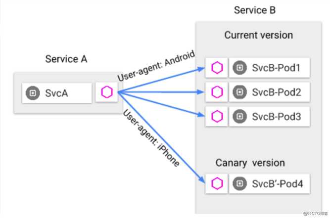 kubernetes（二十二） 服务网格化istio入门