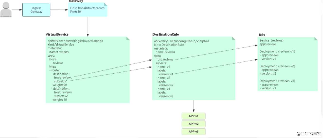 kubernetes（二十二） 服务网格化istio入门