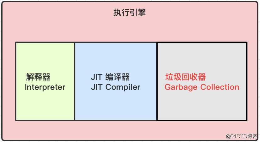 虚拟机系列 | 执行引擎和垃圾回收