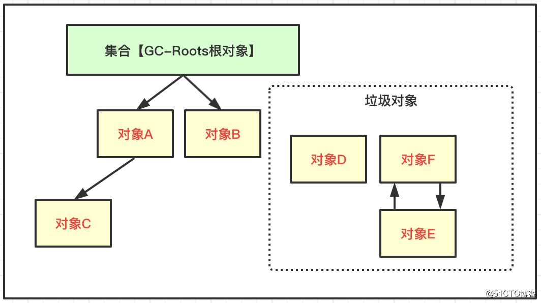 虚拟机系列 | 执行引擎和垃圾回收