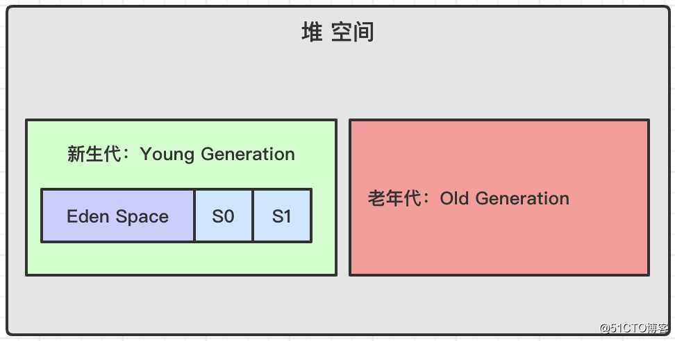 虚拟机系列 | 执行引擎和垃圾回收