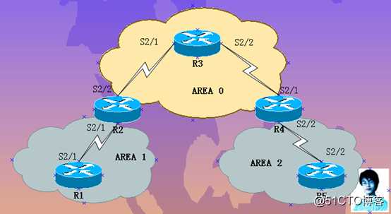 CCNP(BSCI)实验：配置OSPF NSSA和totally NSSA区域