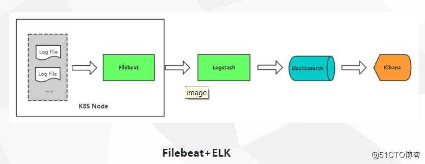 k8s 搭建 ELK 日志审计系统