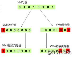 虚拟机桌面克隆技术