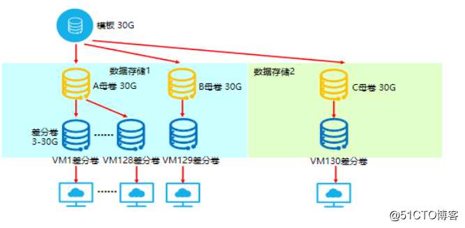 虚拟机桌面克隆技术