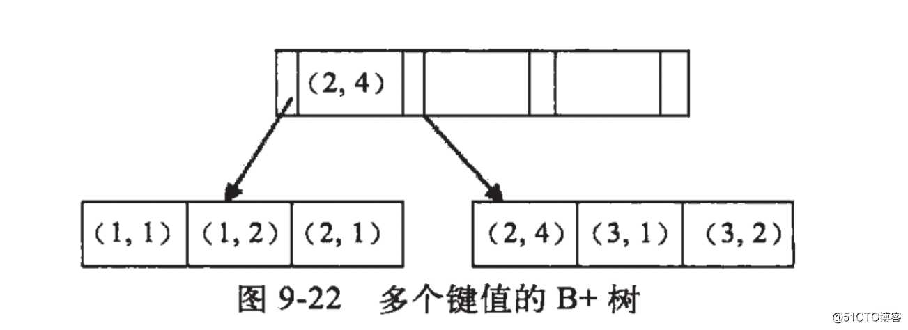 mysql最左原则