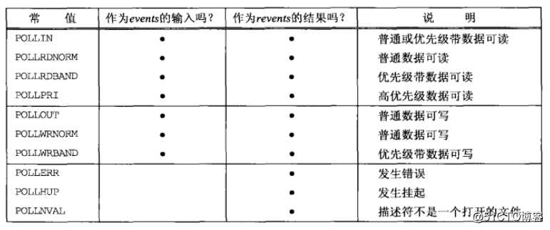 I/O多路复用 Poll模式